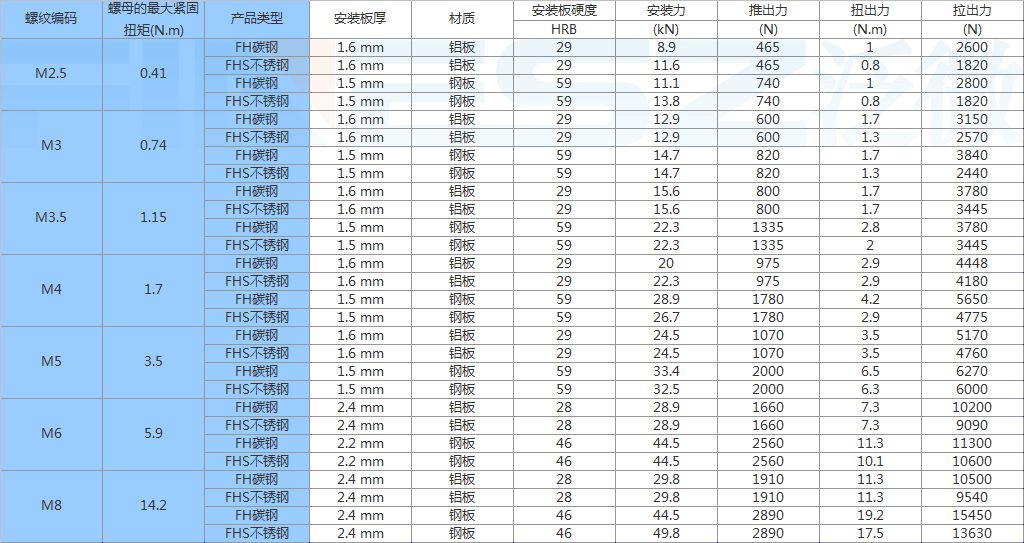 压铆螺钉标准